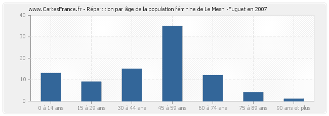 Répartition par âge de la population féminine de Le Mesnil-Fuguet en 2007